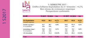 LNA Santé, Chiffre d'affaires Exploitation du 2ème trimestre : +4,7%