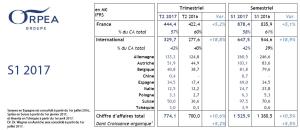 ORPEA annonce un CA pour le premier semestre 2017 de 1525,9 M€