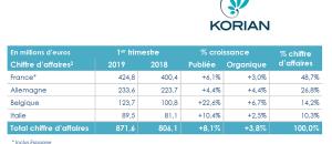 KORIAN : Chiffre d'affaires en hausse de 8,1% au 1er trimestre 2019 dont 3,8% de croissance organique