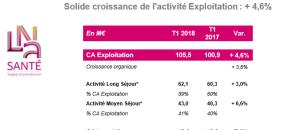 Résultats du groupe LNA SANTE première trimestre 2018