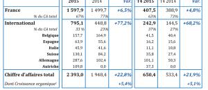 ORPEA en 2015 : CA 2015 en forte hausse et supérieur à l'objectif (+22,8% à 2 393 M€)