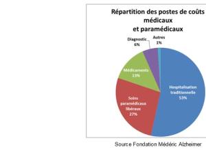  alt="Avez vous une idée du cout de la prise en charge de la maladie d'Alzheimer?"