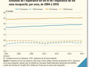  alt="Les Français vivent plus longtemps,mais leur espérance de vie en bonne santé reste stable"